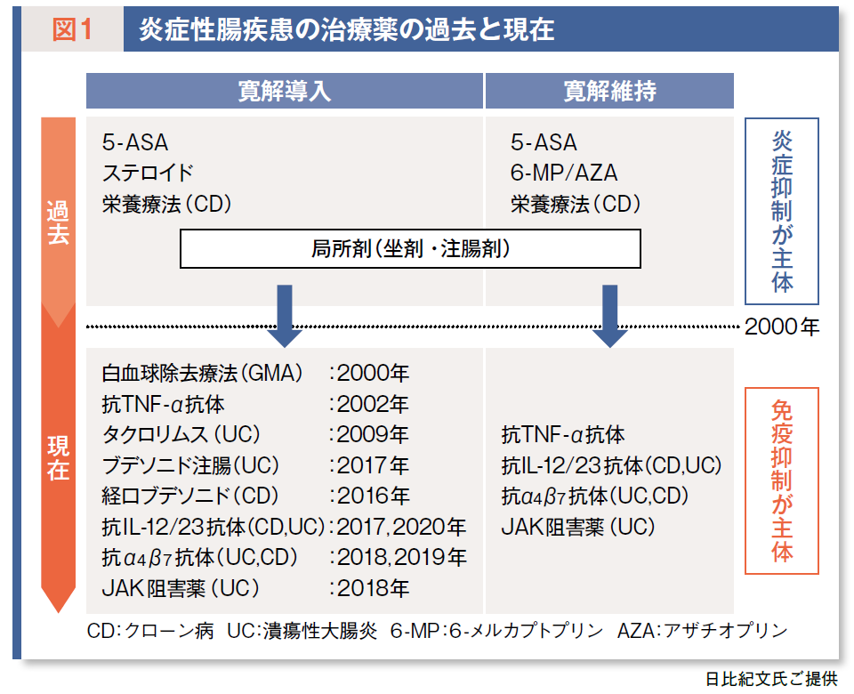 潰瘍性大腸炎のプルエバス診断