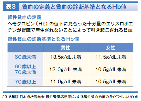  CKD患者における貧血の合併症