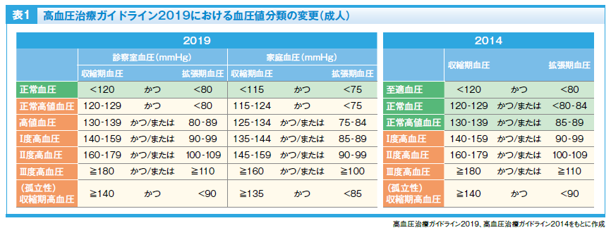 認知行動療法と降圧薬で高血圧を治療する | ファーマスタイルWEB